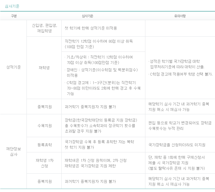 국가장학금제도란 무었인가